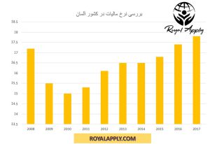 نرخ مالیات در کشور آلمان