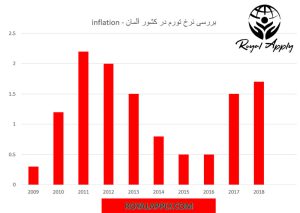 نرخ تورم در کشور آلمان