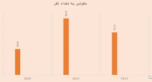 تعداد ویزاهای 491 استرالیا که در سال های 2020 تا می 2022 صادر شده است 