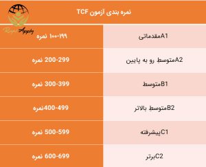 نمره بندی آزمون TCF