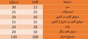 تفاوت امتیاز بندی دو پروسه کانادا و استرالیا