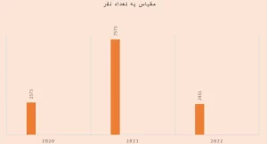 تعداد ویزاهای 190که در سال های 2020 تا می 2022 صادر شده است 