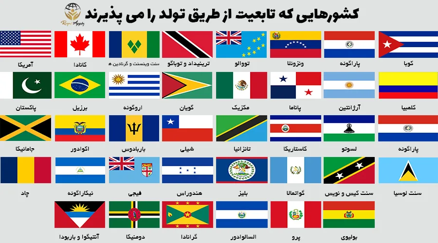 کشورهای ارائه کننده شهروندی بر اساس اصل خاک