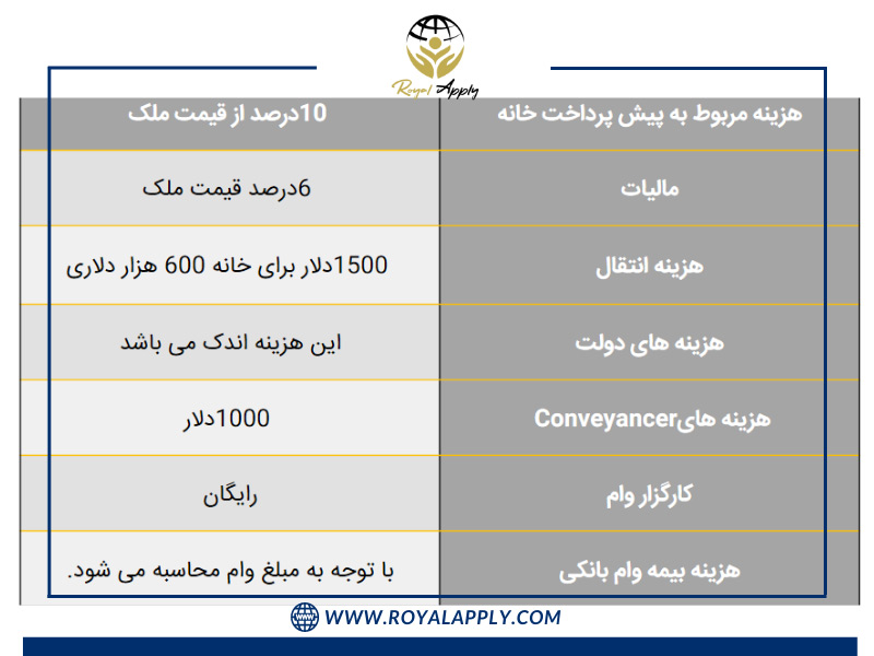 هزینه های جانبی خرید ملک در استرالیا