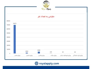 نمودار زیر تعداد ویزاهای مبتنی بر حمایت اعضای خانواده در سال‌های 21-2020 را نشان می‌دهد