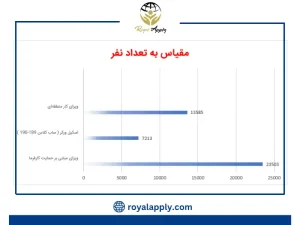 نمودار زیر به بررسی تعداد ویزاهای کاری صادر شده در سال 21-2020 می‌پردازد