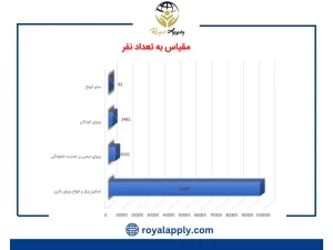 طبق گزارش آماری سالانه‌ی اداره مهاجرت استرالیا، تعداد متقاضیان اخذ اقامت دائم در طی سالهای 2019 و 2020، 140366 نفر بوده است. 