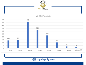 نمودار زیر تعداد ویزاهای 866 صادر شده را به تفکیک گروه سنی نشان می‌دهد