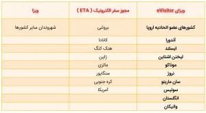 شهروندان کشورهایی که برای ورود به استرالیا نیاز به اخذ مجوز یا ویزا دارند،
