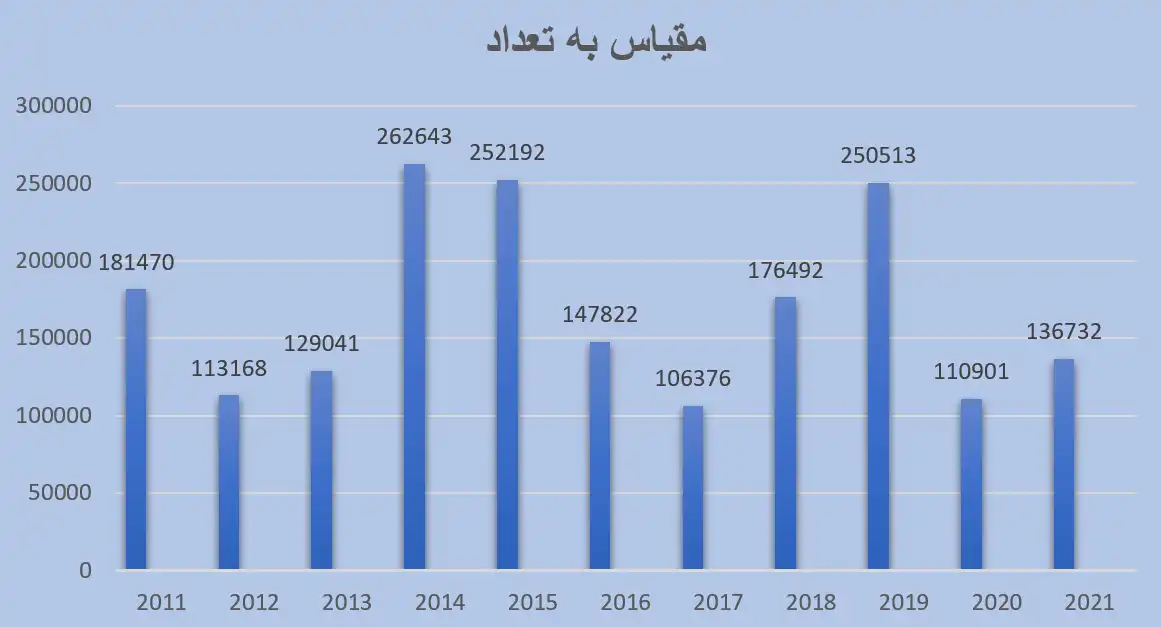 تعداد مهاجرانی که شهروندی کانادا دریافت کردند تعداد مهاجرانی که شهروندی کانادا دریافت کردند