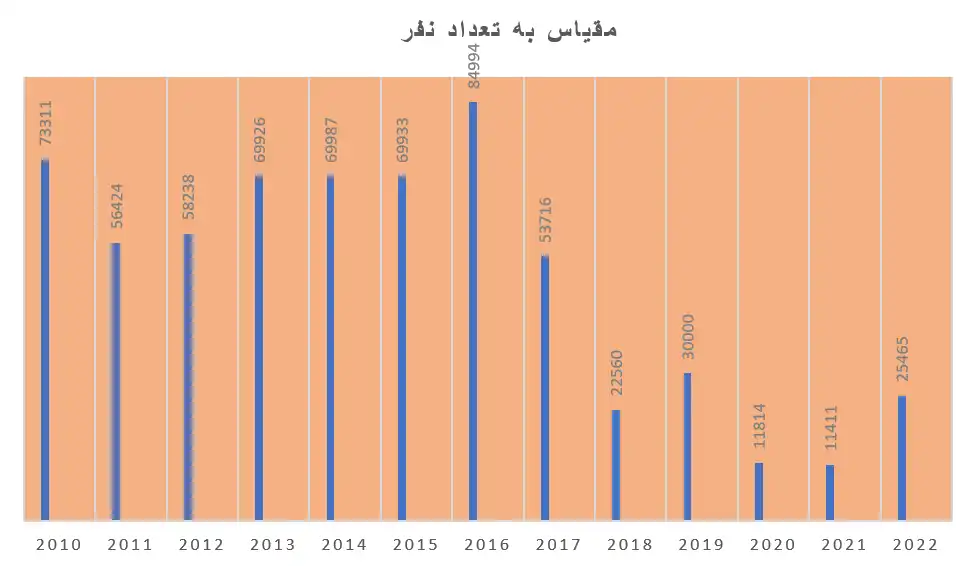 تعداد پذیرفته شدگان پناهندگی در آمریکا 2010 2022 تعداد پذیرفته شدگان پناهندگی در آمریکا 2010 2022