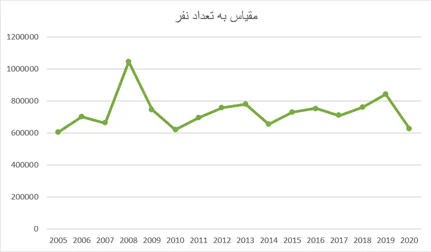 نمودار اخذ ویزای آمریکا