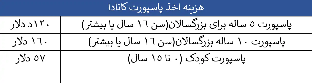 هزینه اخذ پاسپورت کانادا