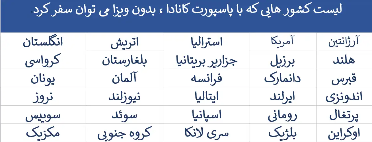کشور هایی که بدون پاسپورت کانادا نیاز دارند