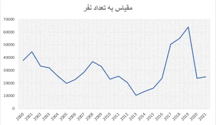 نمودار پناهندگی کانادا